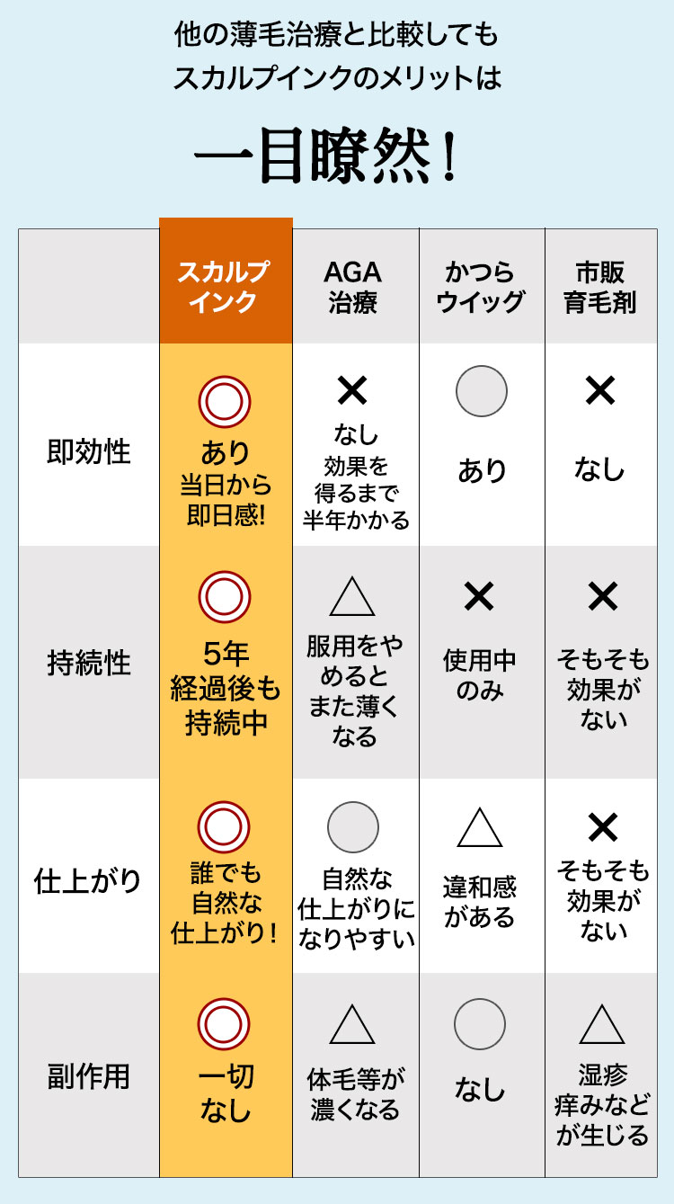 持続期間は2〜3年で、肌質や体質・ライフスタイルによって前後します。タトゥーとは違い、ヘアアートメイクは表皮に着色するため、新陳代謝、肌のターンオーバーの繰り返しで薄くなっていきます。｜スカルプインク沖縄